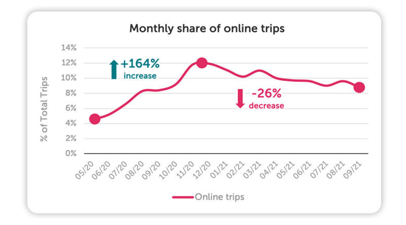 share of online trips