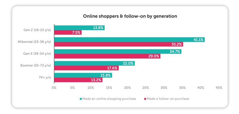 online shoppers graph