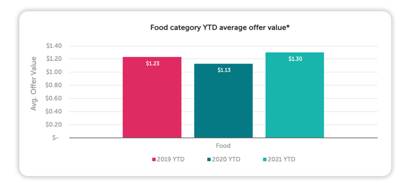 food category YTD average offer value