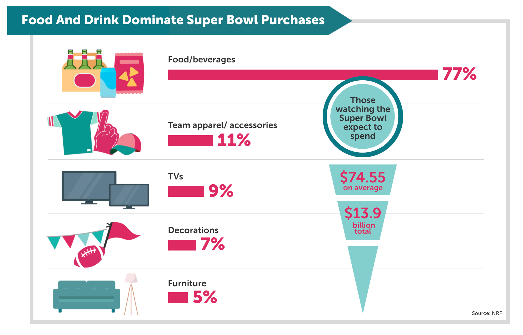 food and drink dominate super bowl purchases