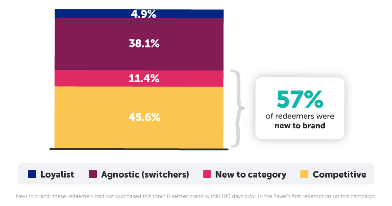 Chart - Driving results with the right shoppers