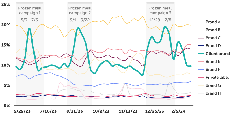 Frozen Meals (1) Stealing market share (1)