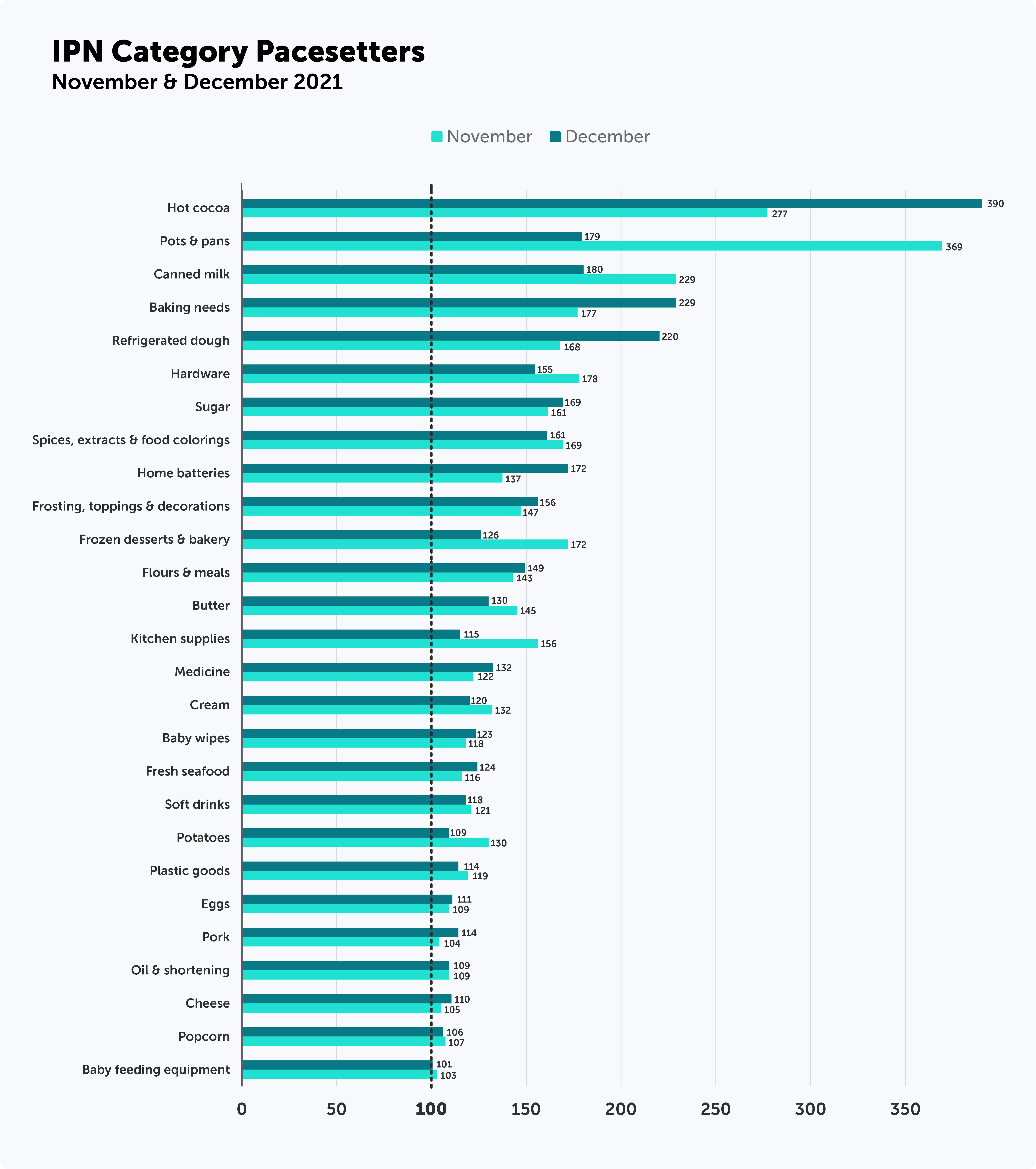 IPN category pacesetters chart