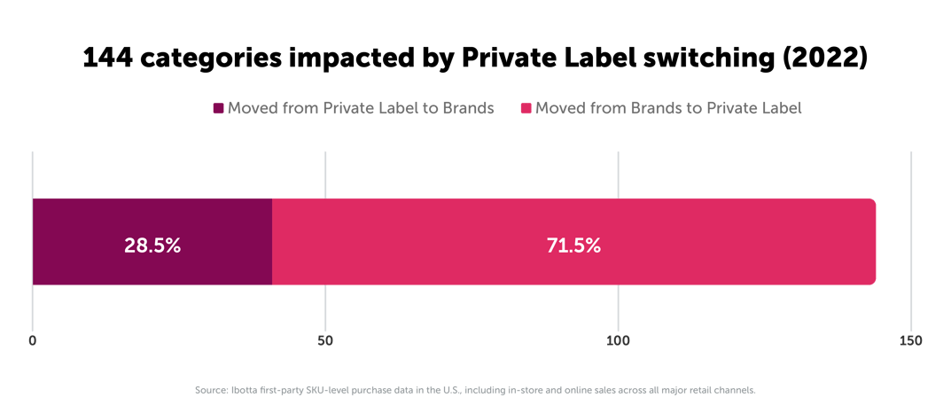 144 categories impacted by Private Label switching
