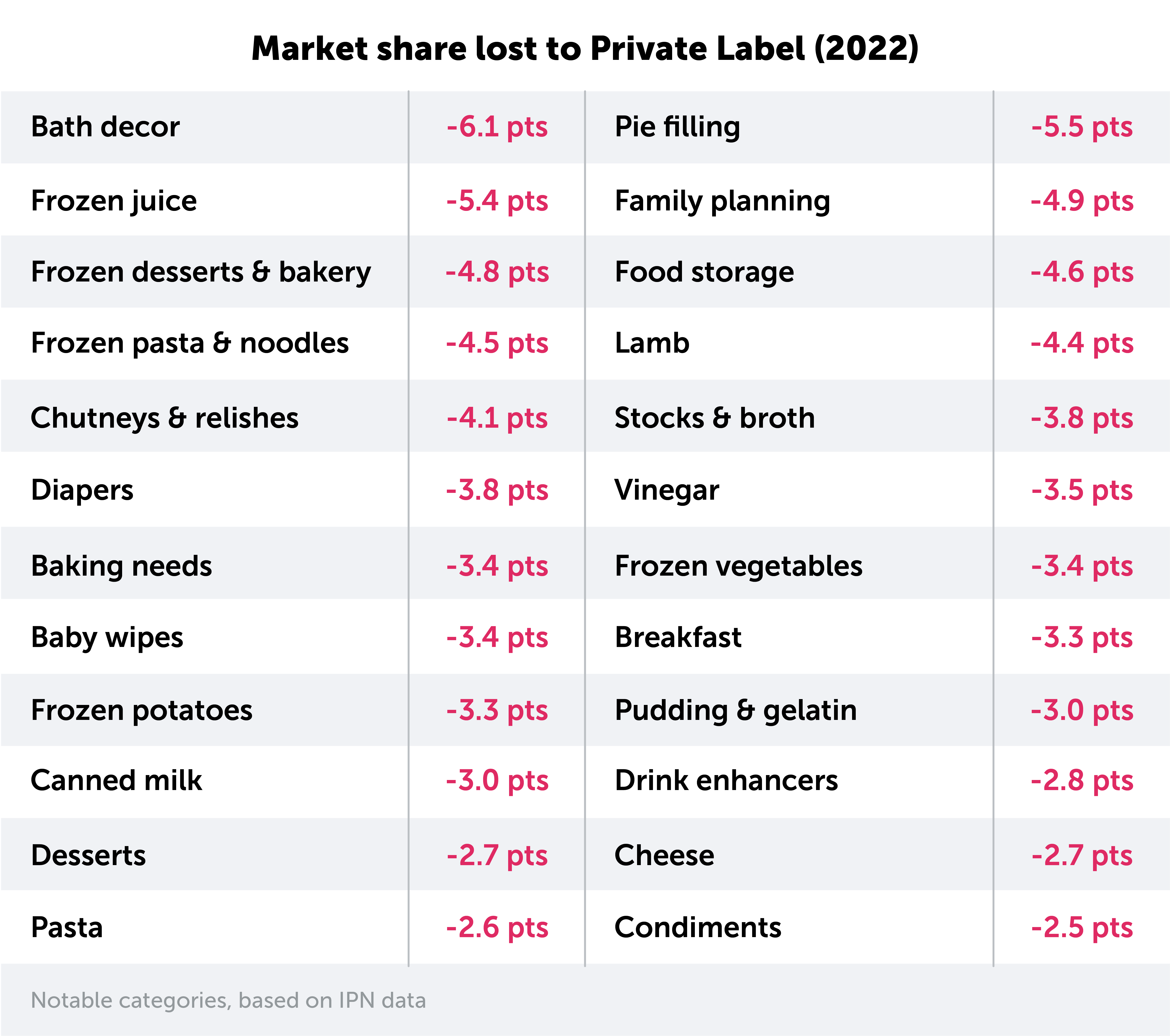 market share lost to Private Label (2022)