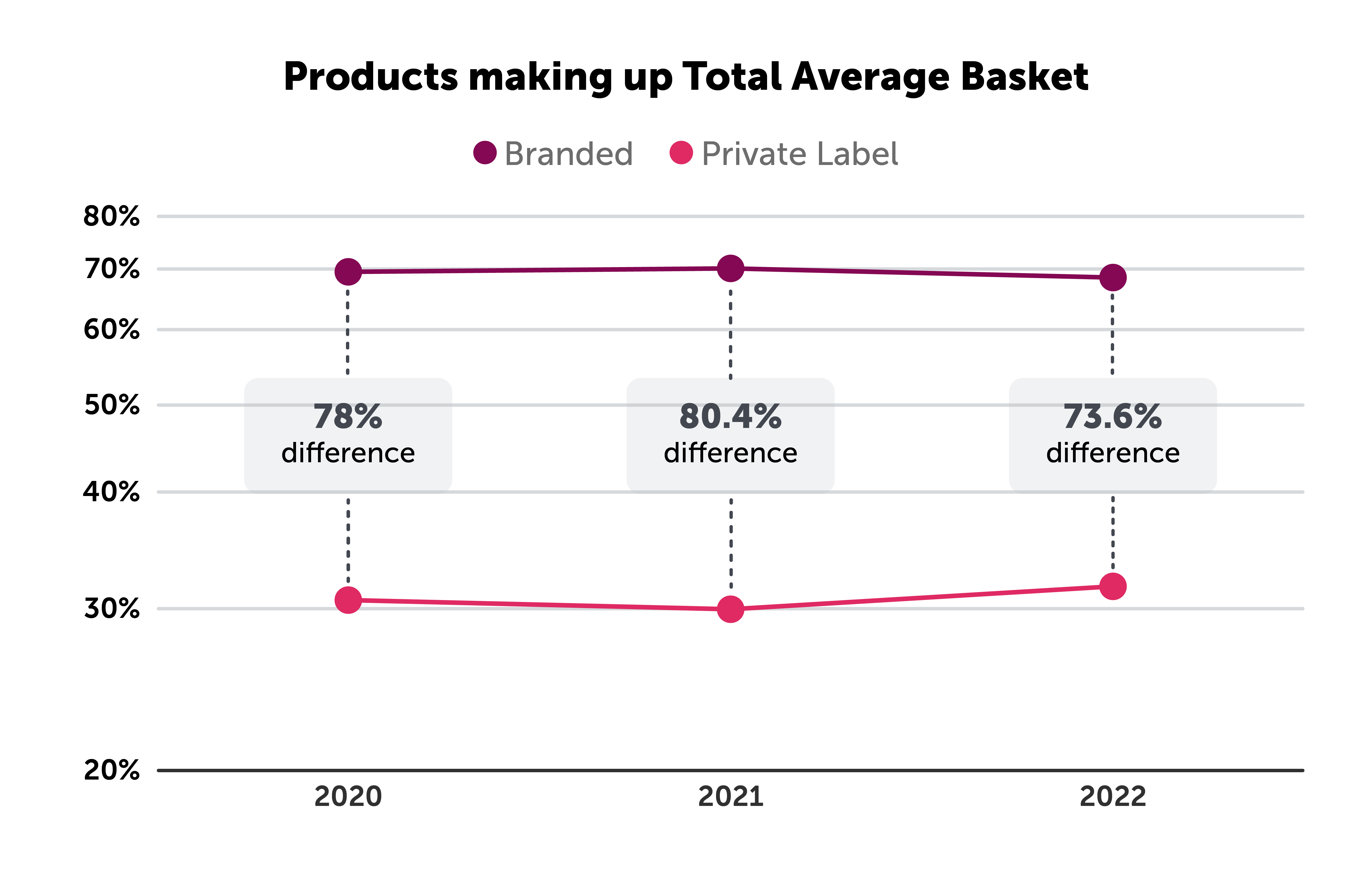 products making up Total Average Basket