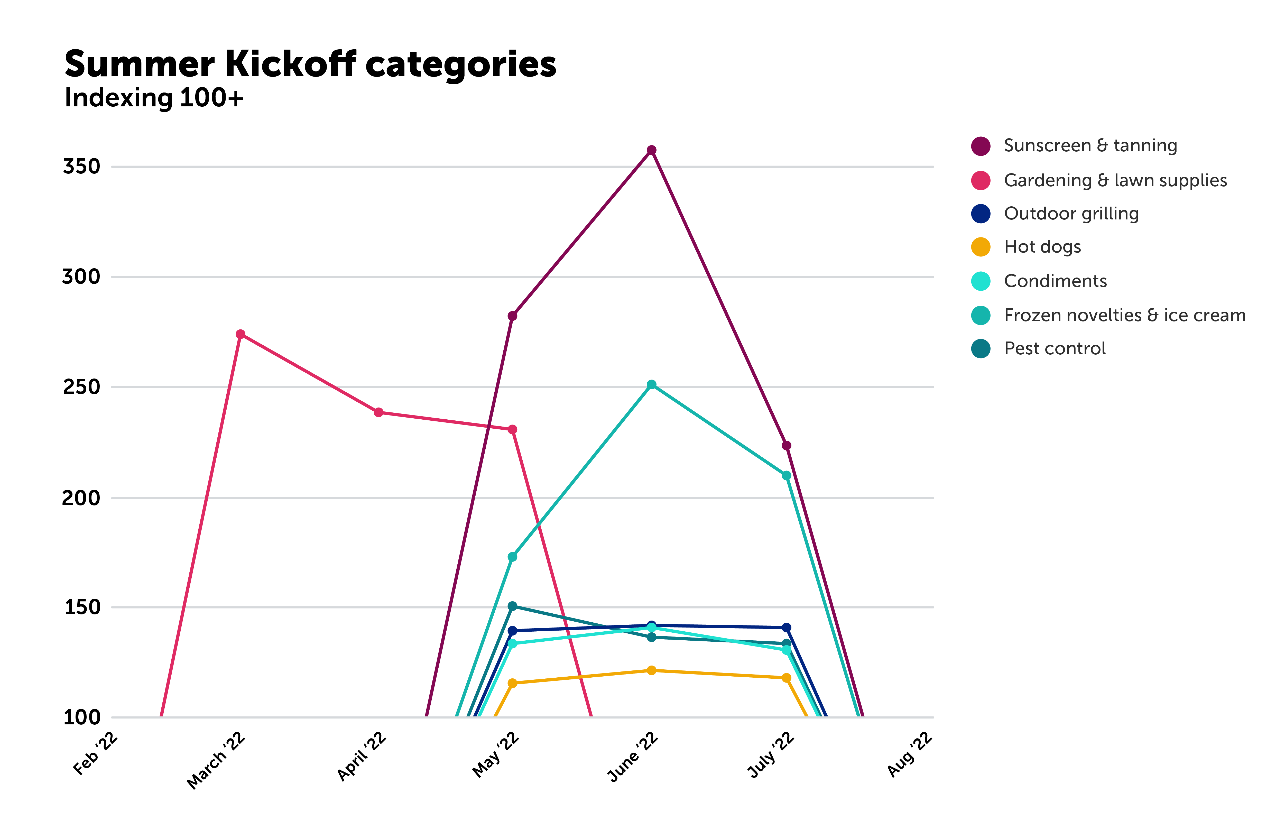 summer kickoff categories graph