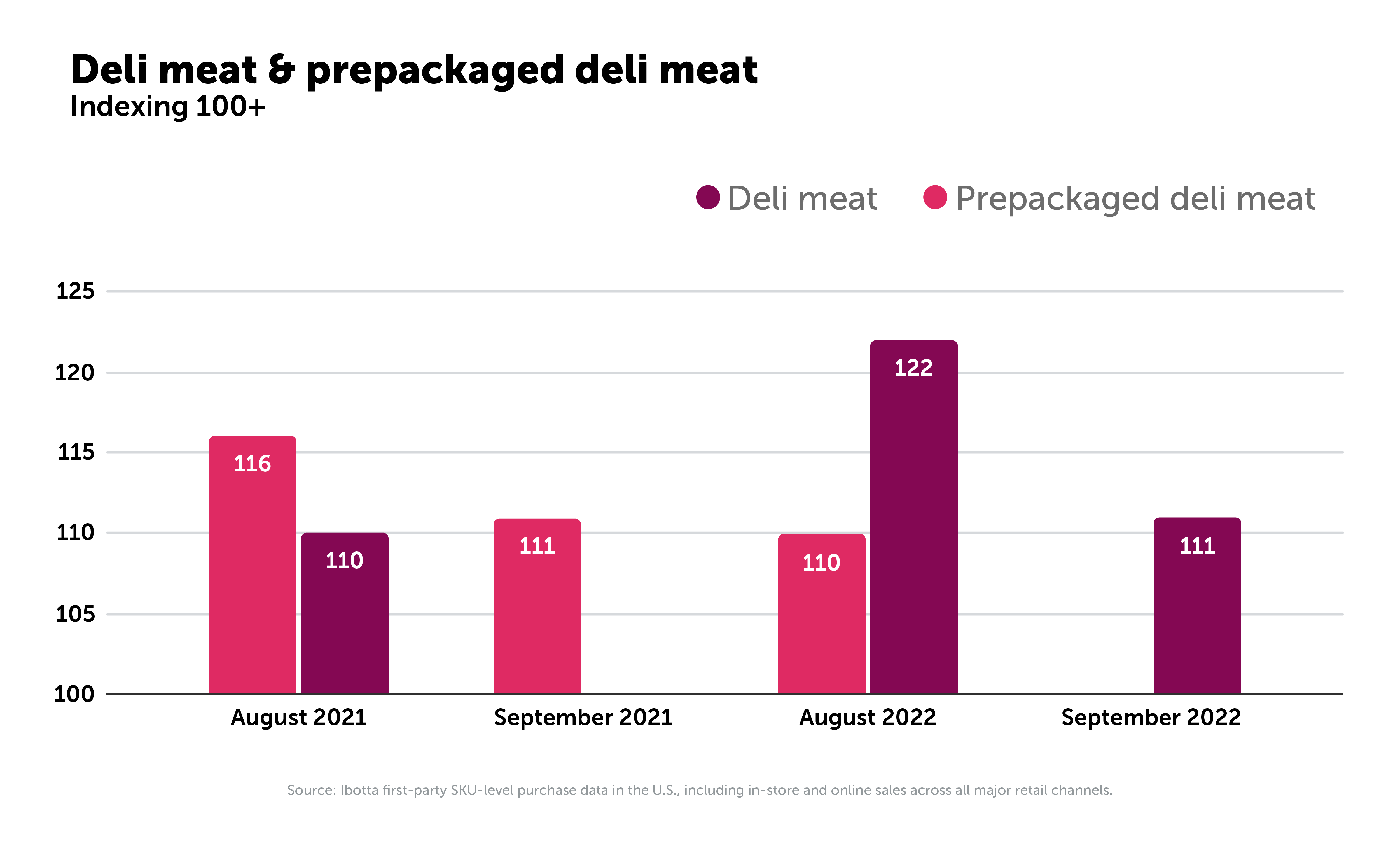 deli meat & prepackaged deli meat graph