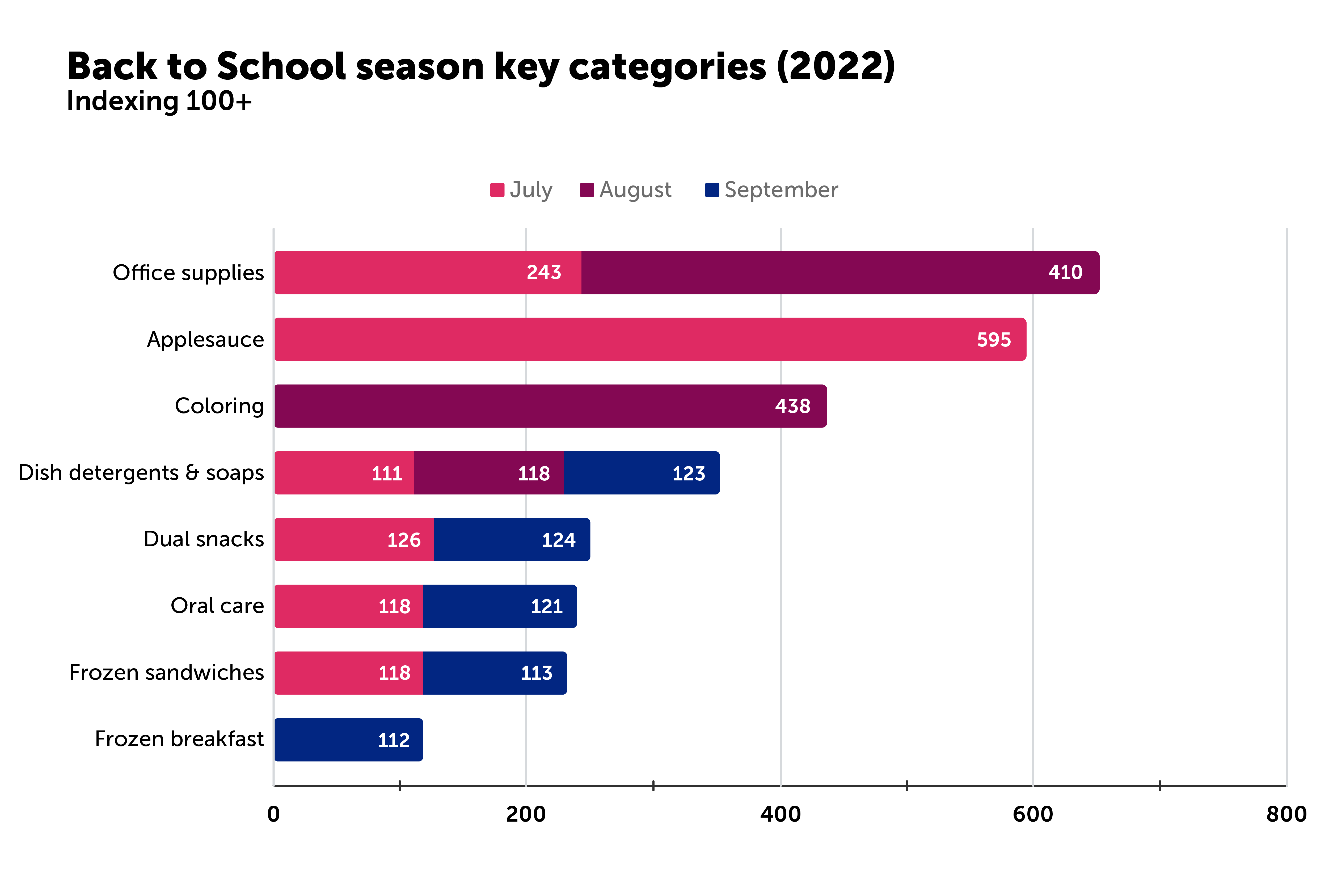 back to school season key categories graph