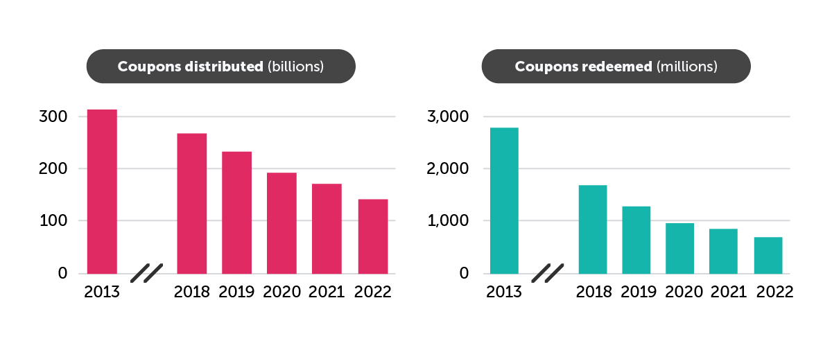 graph showing coupons distributed vs redeemed