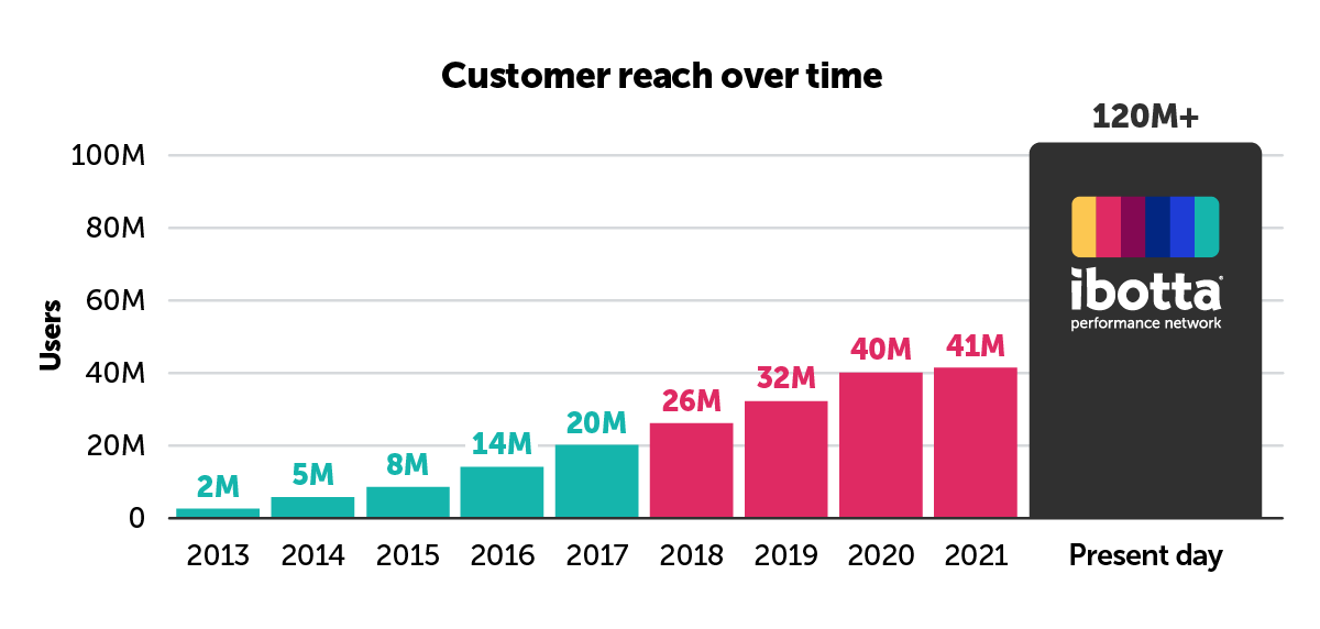 graph showing customer reach over time