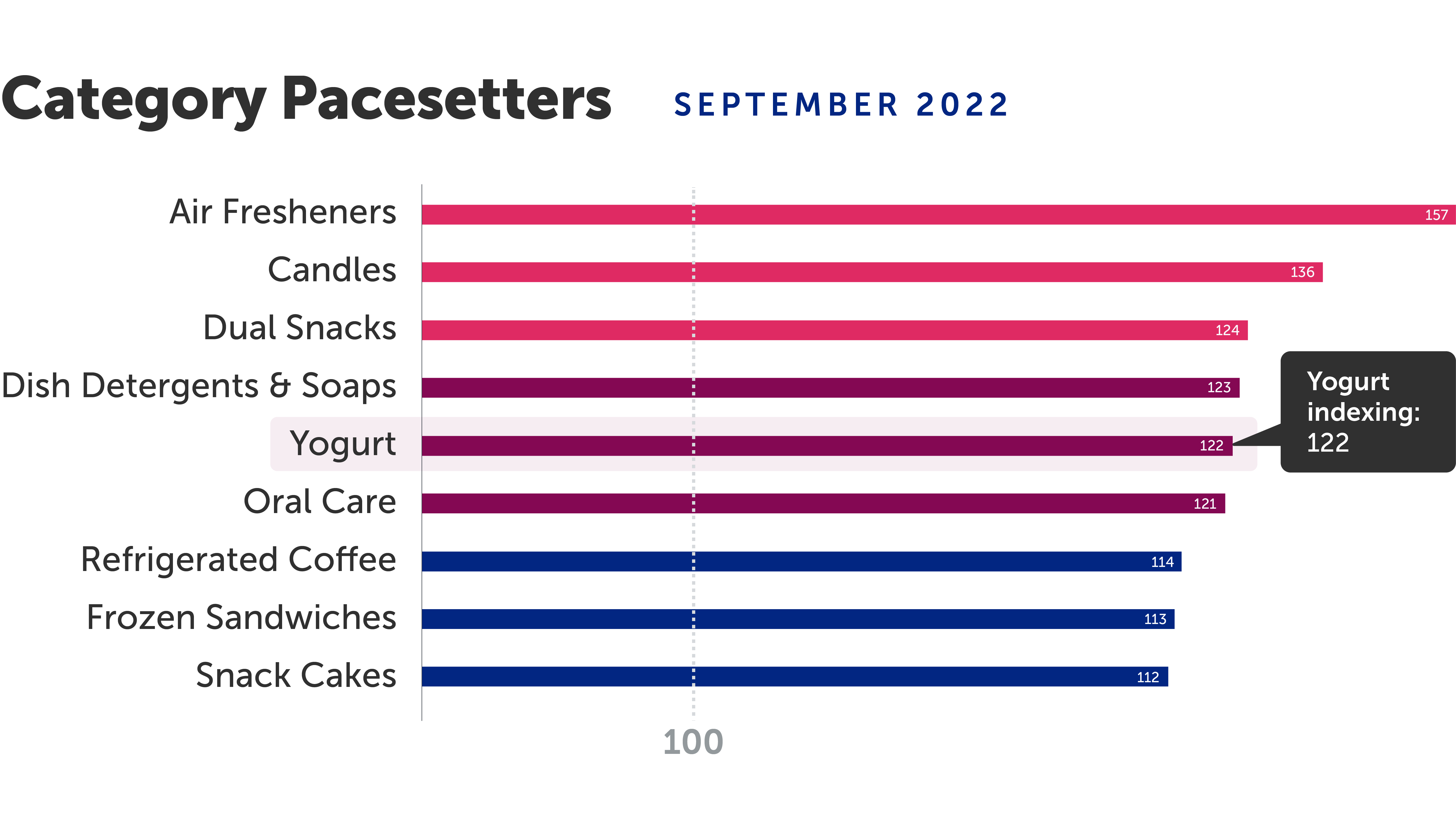 category pacesetter September 2022