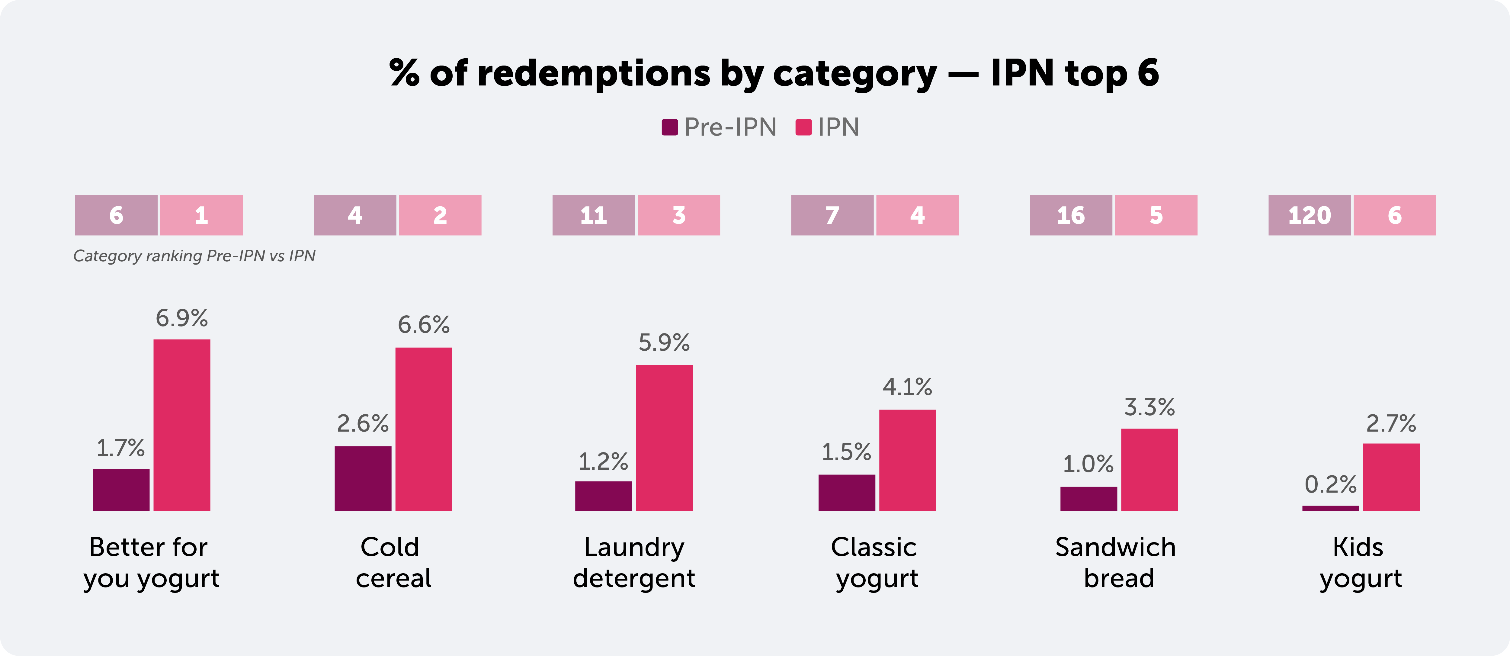 % of redemptions by category