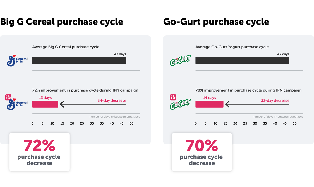 purchase cycle graph