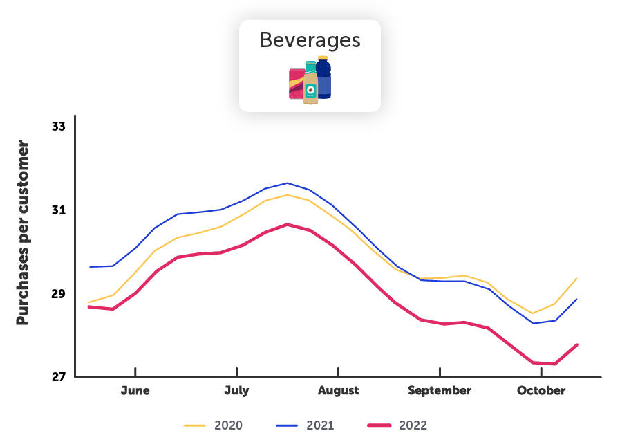 Beverage graph
