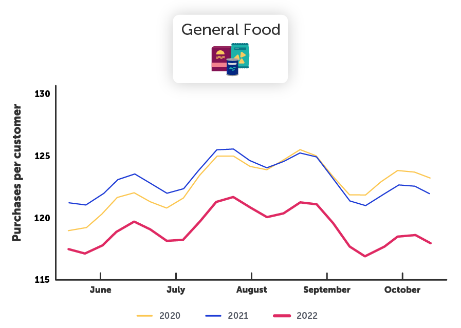 General Food trend graph