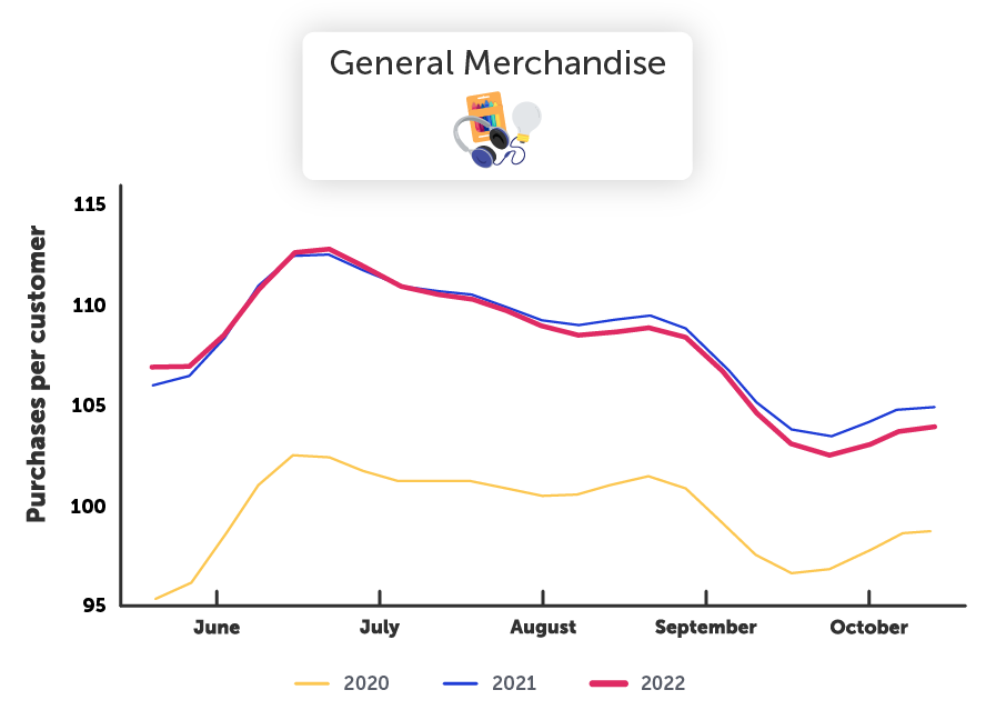 General Merchandise graph