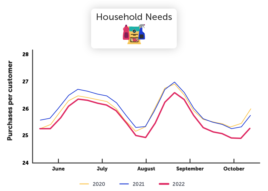 Household Needs trend graph