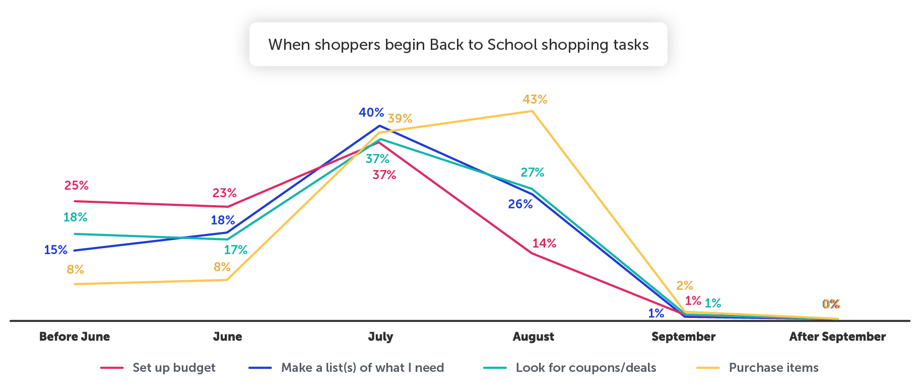 Seasonal Trends - BTS - When shoppers begin BTS shopping tasks
