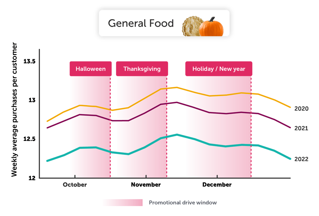 Seasonal Trends - Holiday - Blog Graphics - General Food