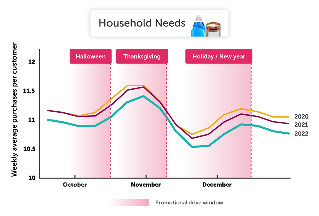 Seasonal Trends - Holiday - Blog Graphics - Household Needs