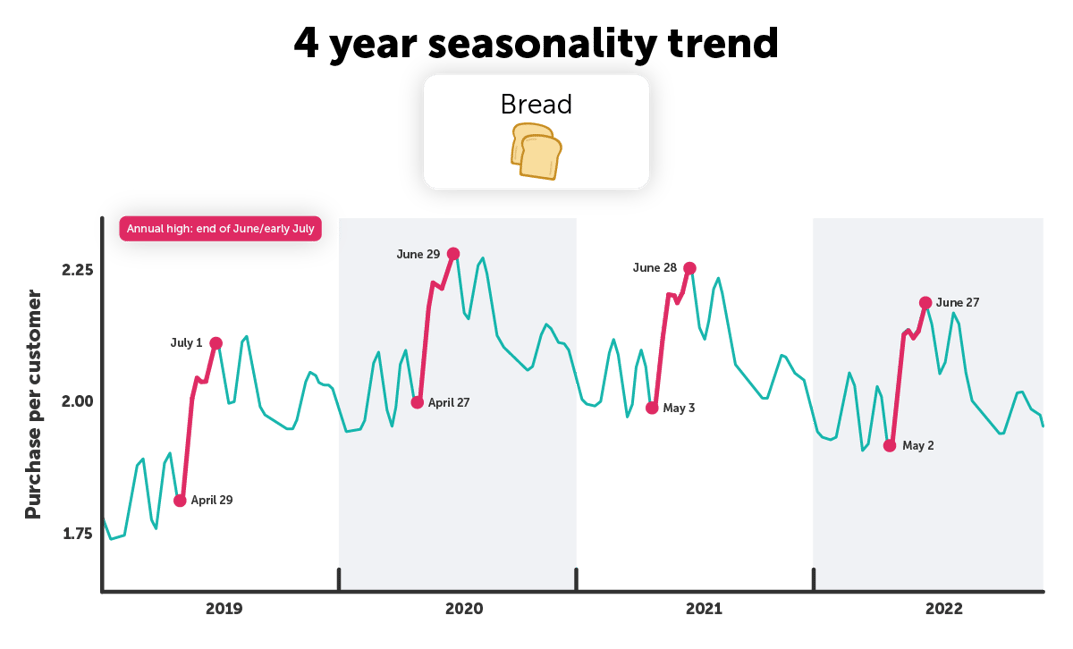 4 Year Seasonal Trends Graph_Bread 