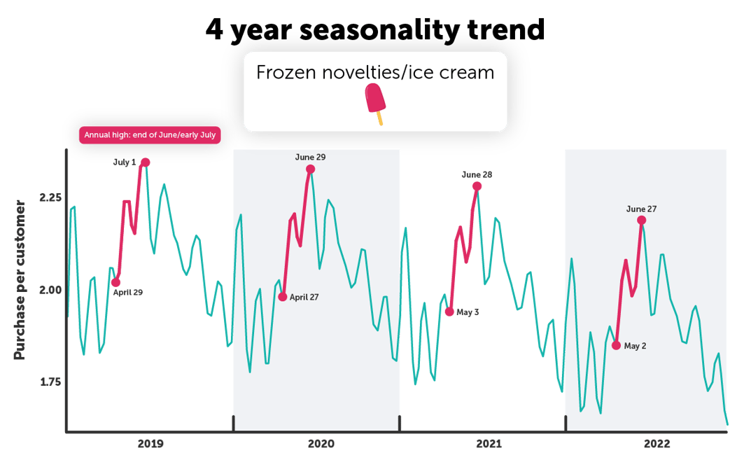 4 Year Seasonal Trends Graph_Frozen novelties & ice cream