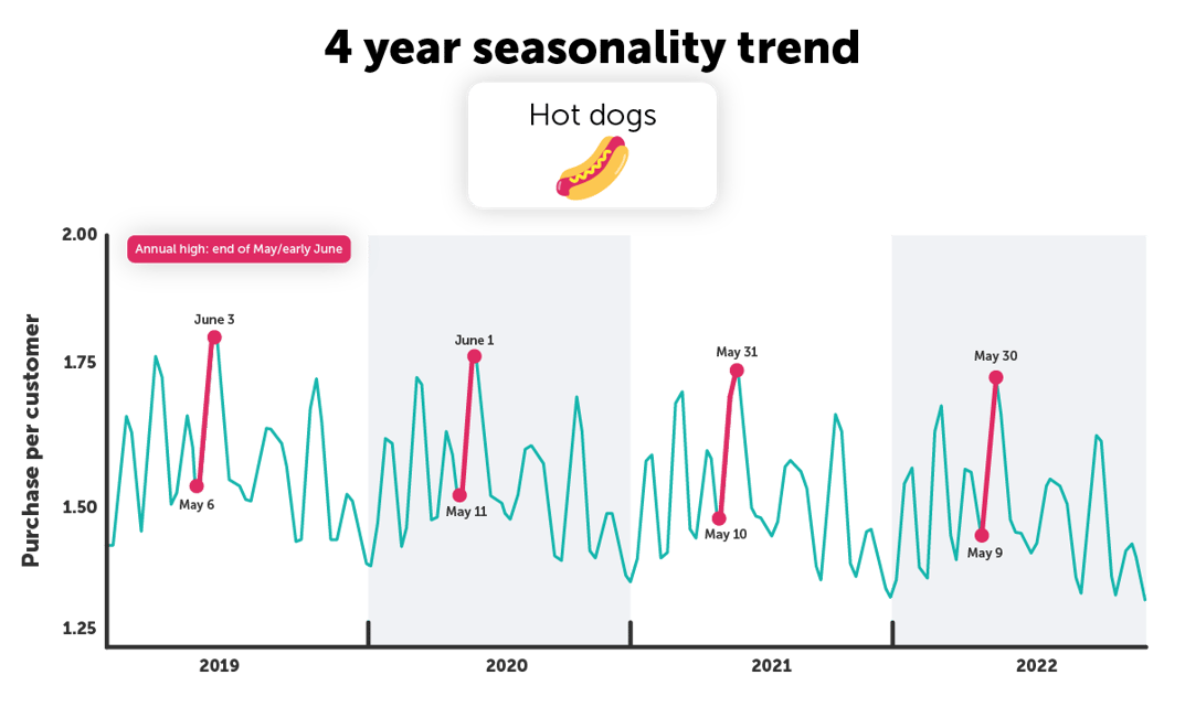4 Year Seasonal Trends Graph_Hot dogs