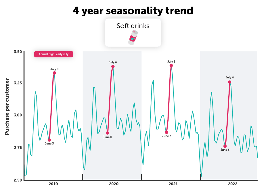 4 Year Seasonal Trends Graph_Soft drinks