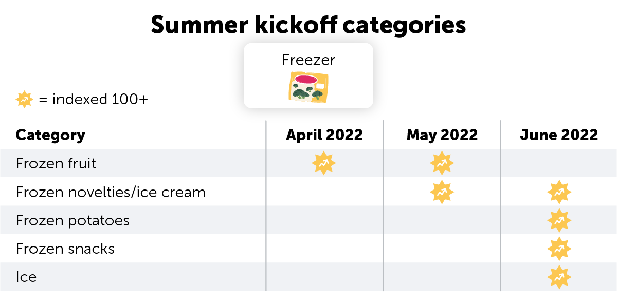Seasonal Trends_Freezer