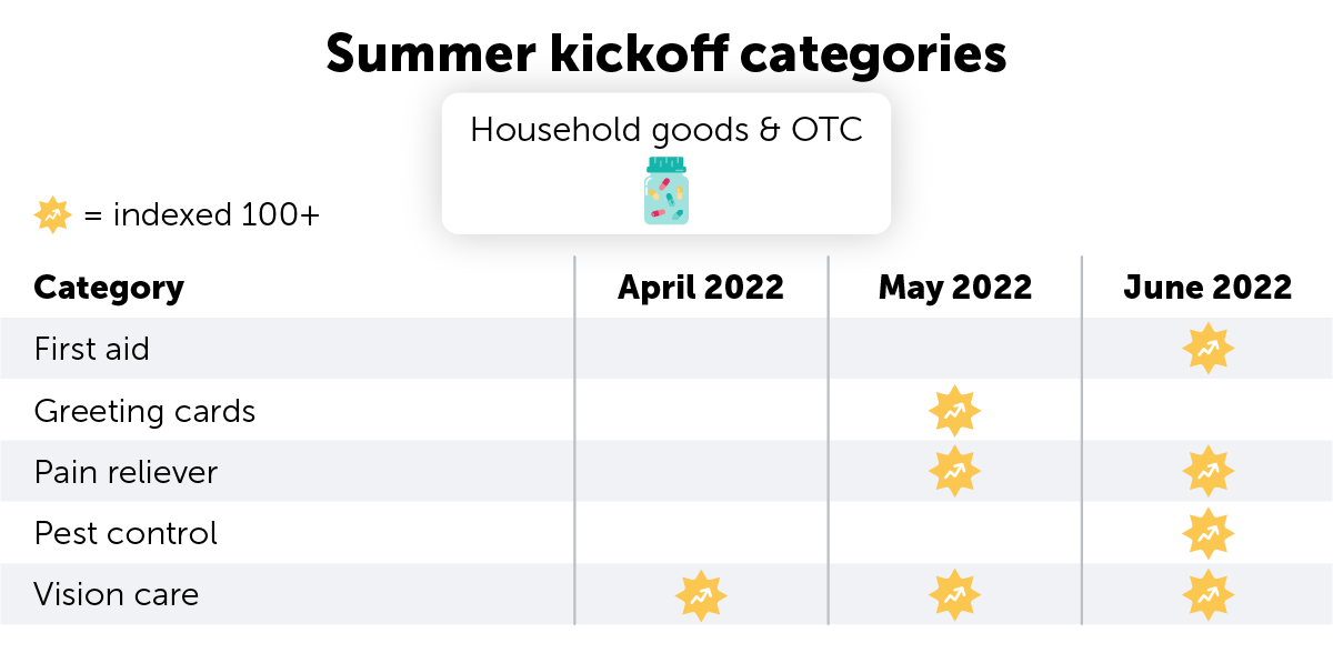 Seasonal Trends_Household goods and OTC