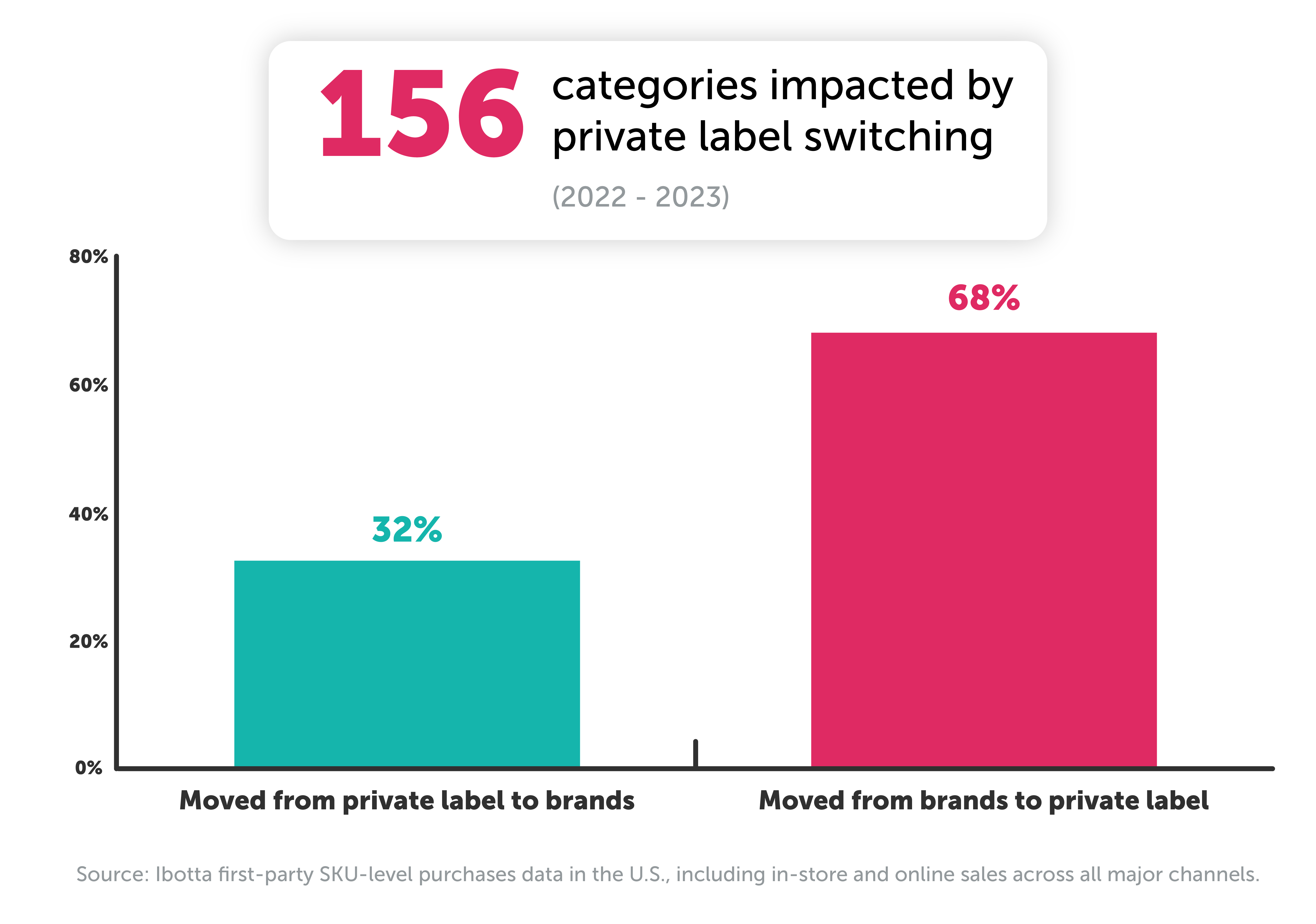 categories impacted by private label switching