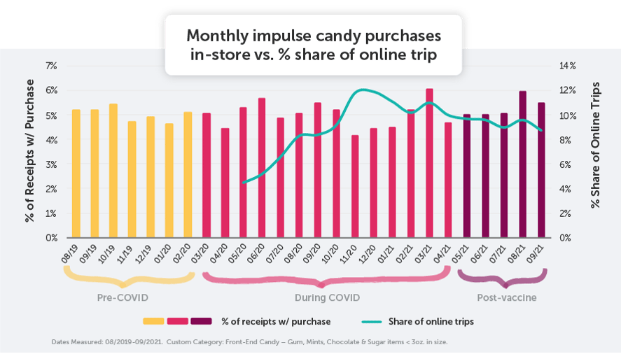 State of Grocery - RH Graphics_Chart_monthly impulse candy trips