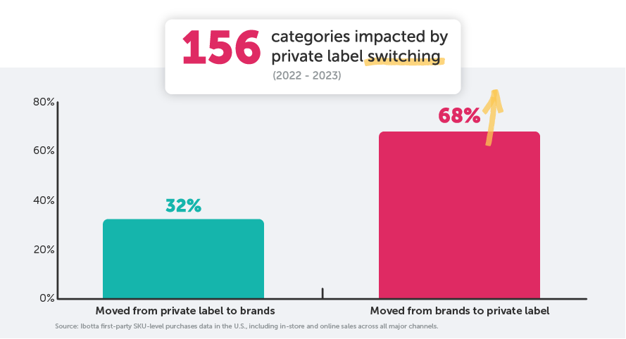 State of Grocery - RH Graphics_Chart_private label switching