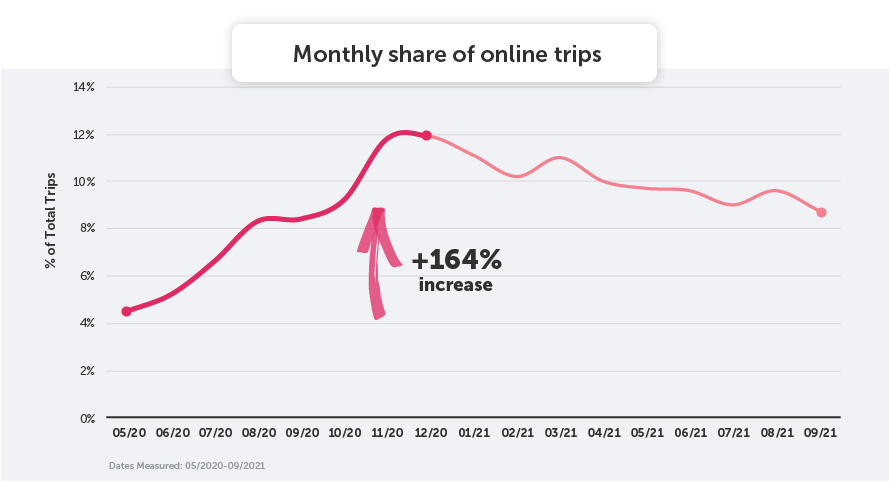 State of Grocery - RH Graphics - Rubyv_Chart_mothly share of online trips