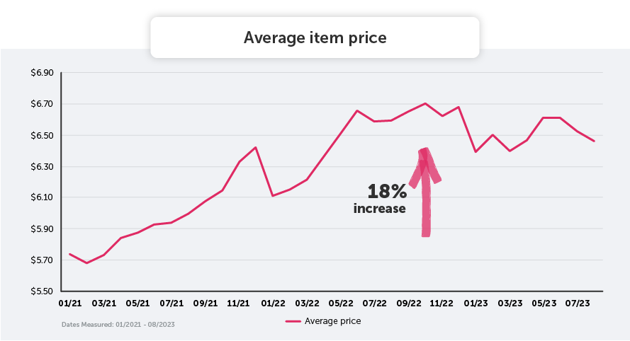 State of Grocery - RH Graphics_Chart_avg item price monthly receipts (1)