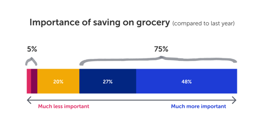 State of Spend - RH Graphics_Importance of saving on grocery