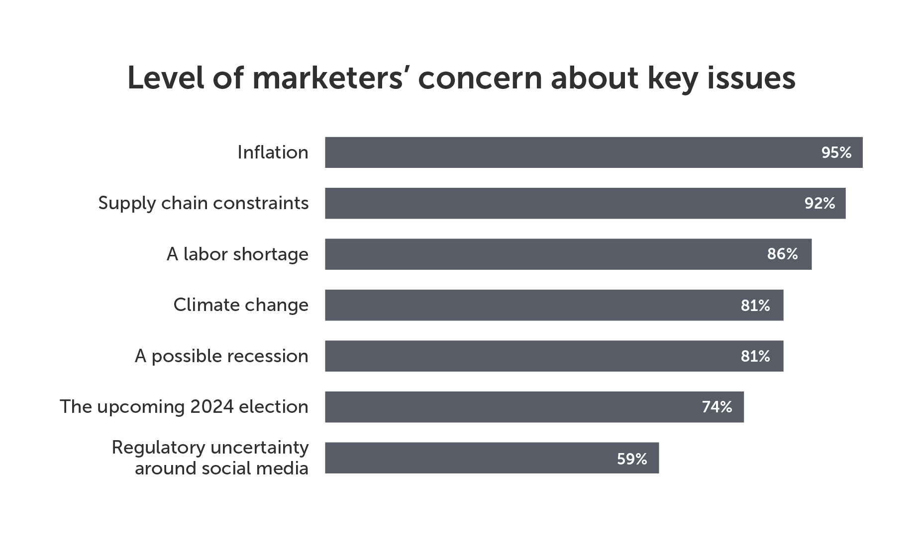 State of Spend - RH Graphics_Level of concern in marketers