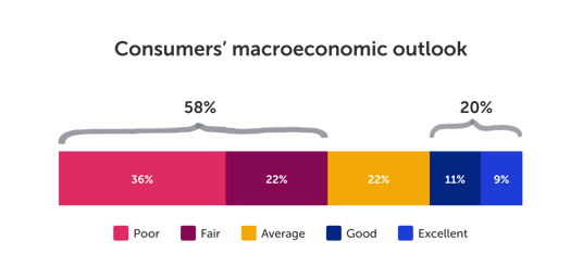 State of Spend - RH Graphics_Macroeconomic outlook