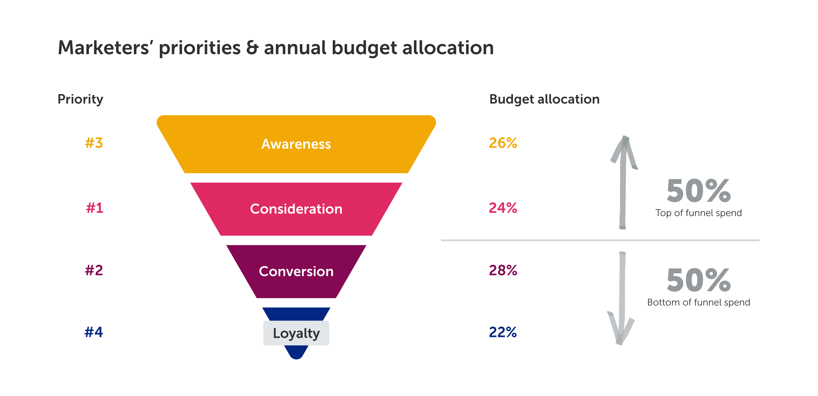 State of Spend - RH Graphics_Marketers priorities_budget allocation