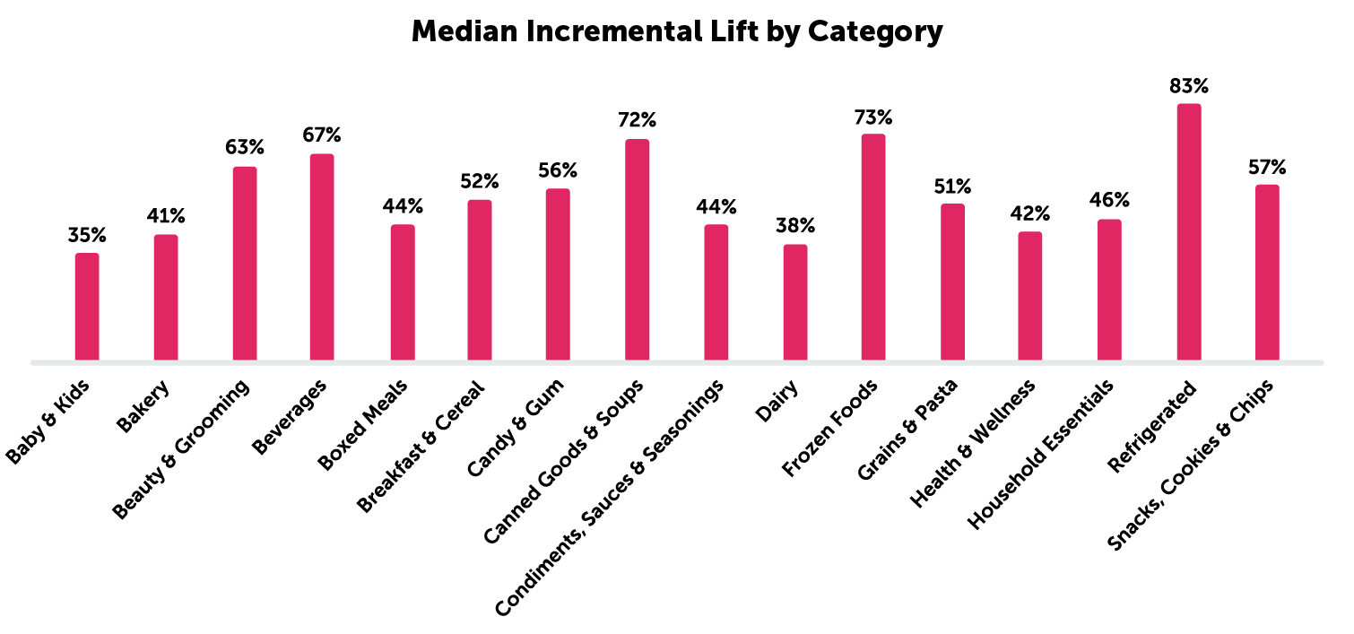 median incremental lift by category