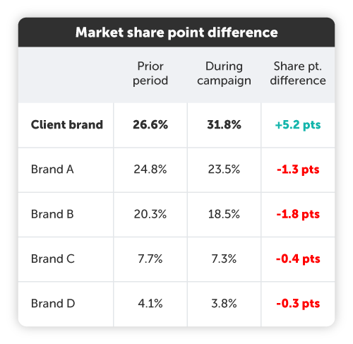 RH Article Chart Graphics (Frozen Breakfast)_market share table