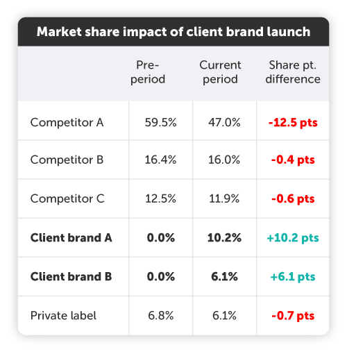 RH Article Chart Graphics (Soft Drinks)_market share 2