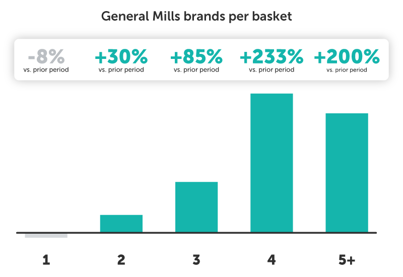 RH In-Article Graphics - GMI Case Study_GMI brands per basket
