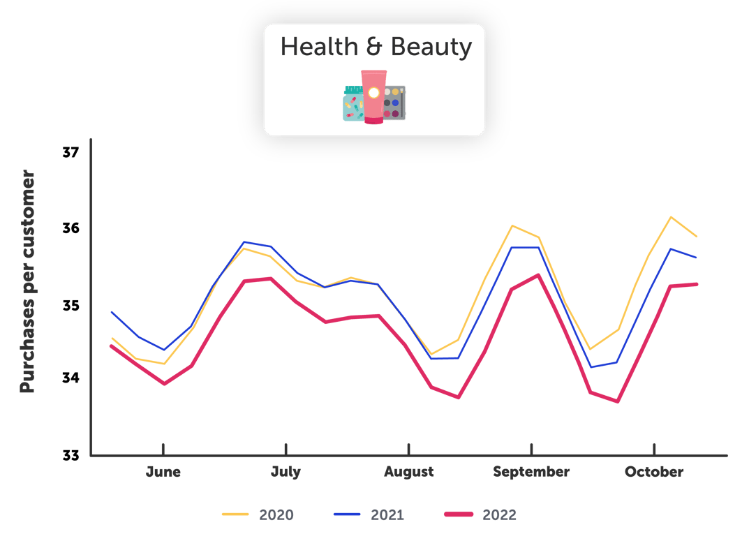 Seasonal Trends - Health & Beauty