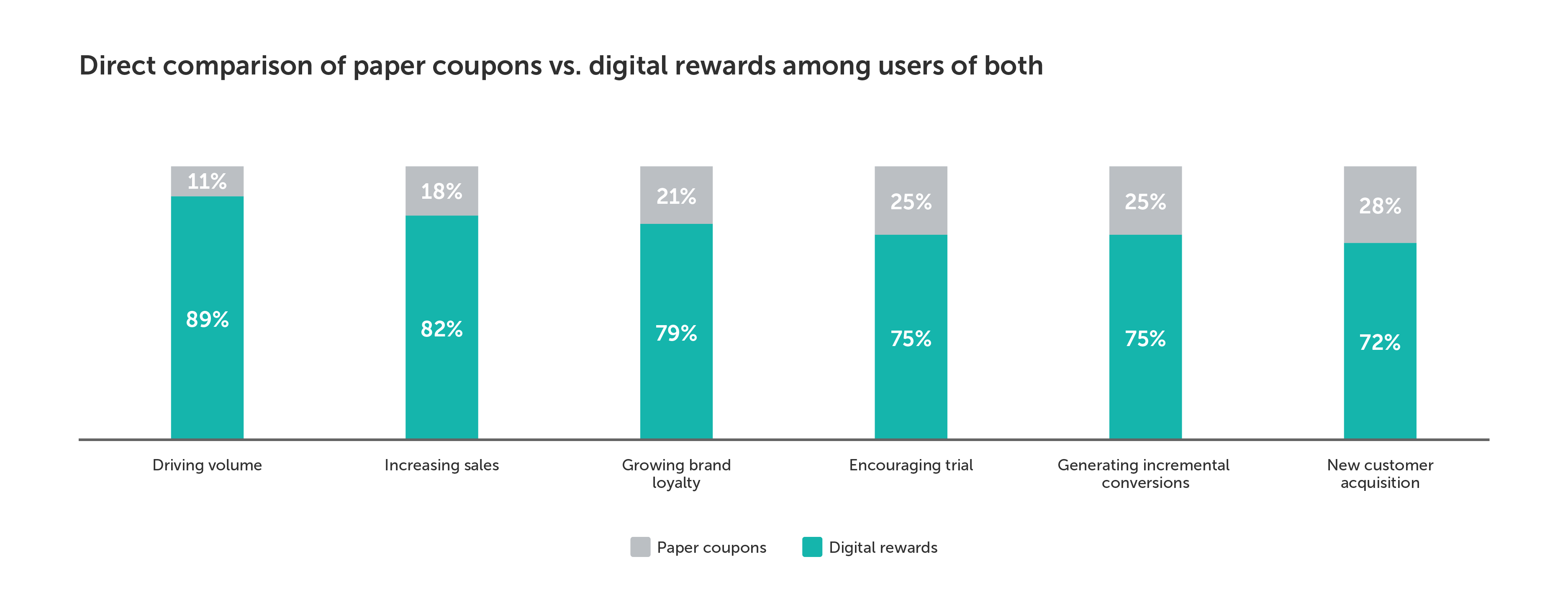 State of Spend - RH Graphics_Direct comparison of paper vs. digital