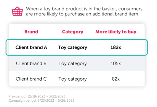Toy Category Case Study - RH Graphics_Basket Adjacency