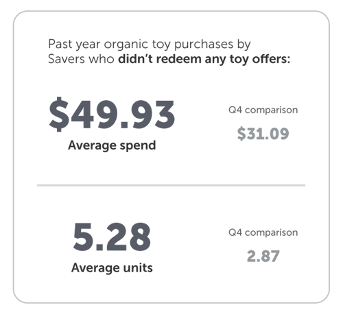 Toy Category Case Study - RH Graphics_Organic Spend Throughout Year_1