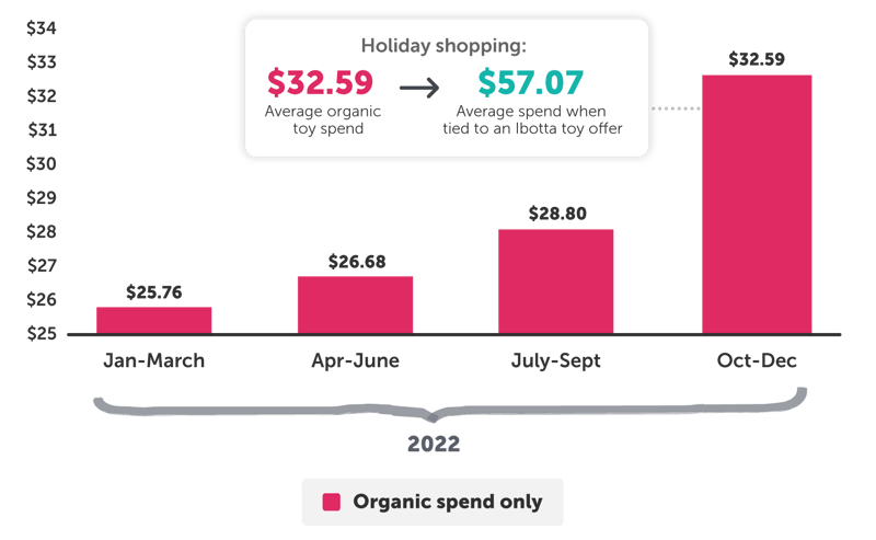 Toy Category Case Study - RH Graphics_Organic Toy Spend