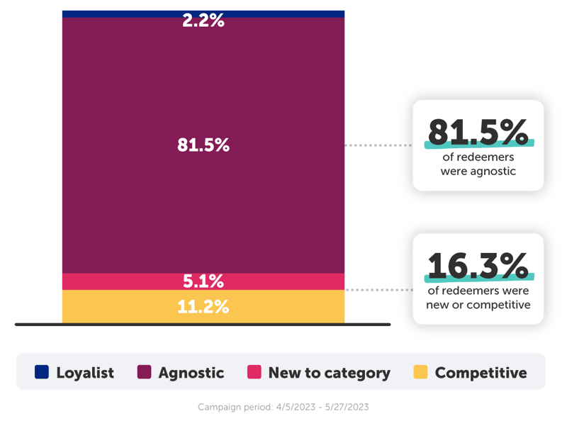 Toy Category Case Study - RH Graphics_Redeemer Loyalty